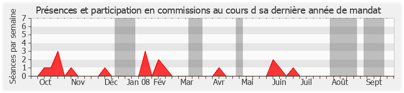 Participation commissions-annee de Georges Mouly