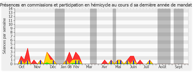 Participation globale-annee de Georges Mouly