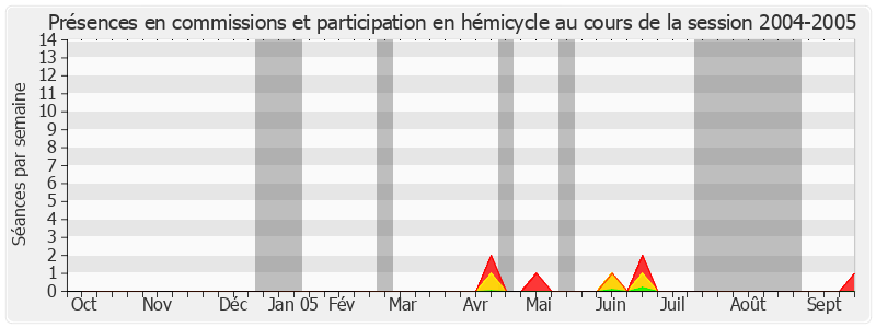 Participation globale-20042005 de Georges Othily