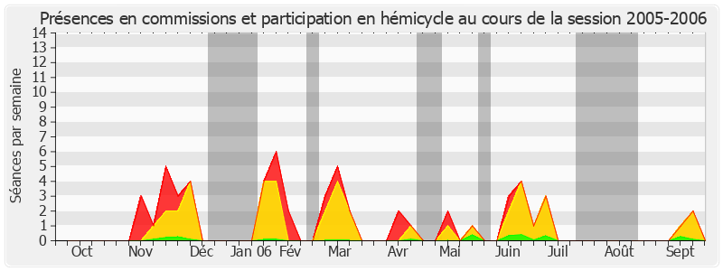 Participation globale-20052006 de Georges Othily