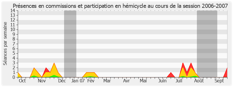 Participation globale-20062007 de Georges Othily