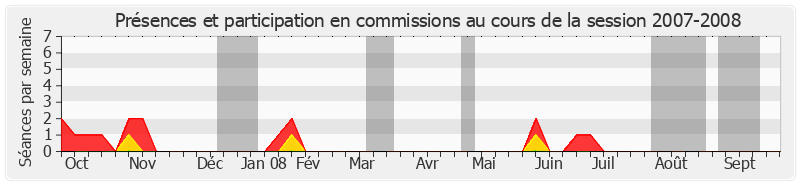 Participation commissions-20072008 de Georges Othily