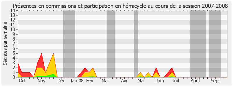 Participation globale-20072008 de Georges Othily