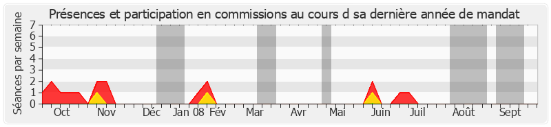 Participation commissions-annee de Georges Othily