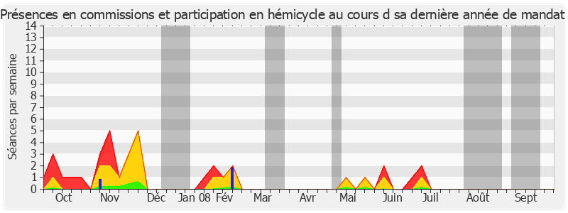 Participation globale-annee de Georges Othily