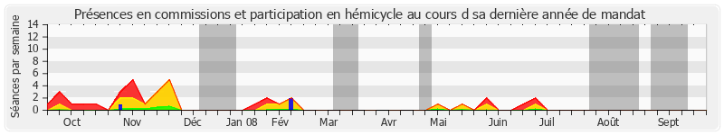 Participation globale-annee de Georges Othily