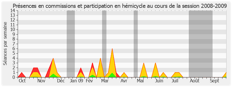 Participation globale-20082009 de Georges Patient