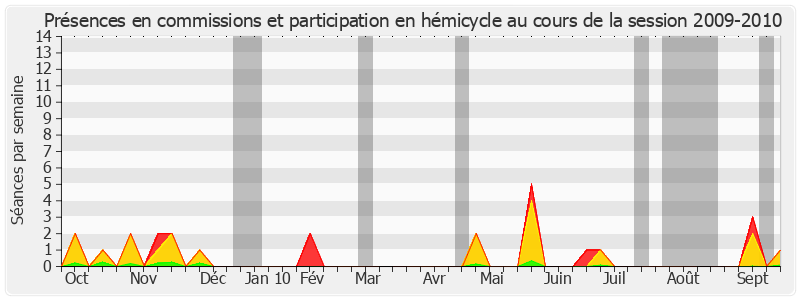 Participation globale-20092010 de Georges Patient