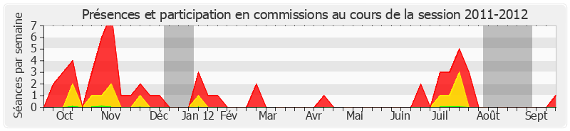 Participation commissions-20112012 de Georges Patient