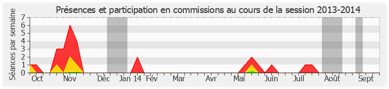 Participation commissions-20132014 de Georges Patient