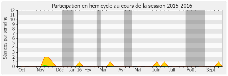 Participation hemicycle-20152016 de Georges Patient