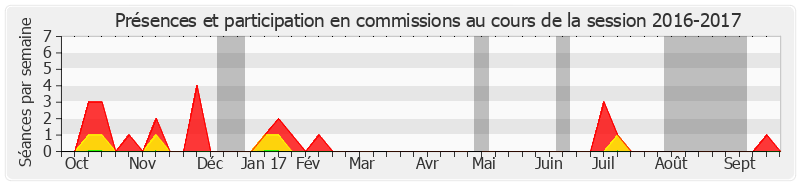 Participation commissions-20162017 de Georges Patient