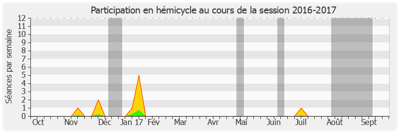 Participation hemicycle-20162017 de Georges Patient