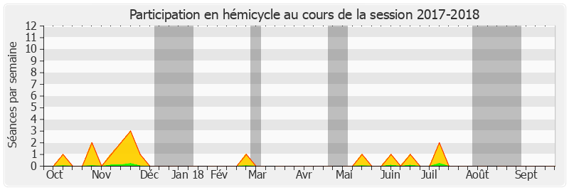 Participation hemicycle-20172018 de Georges Patient