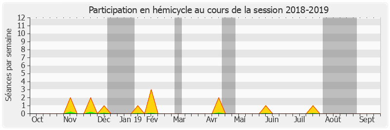 Participation hemicycle-20182019 de Georges Patient