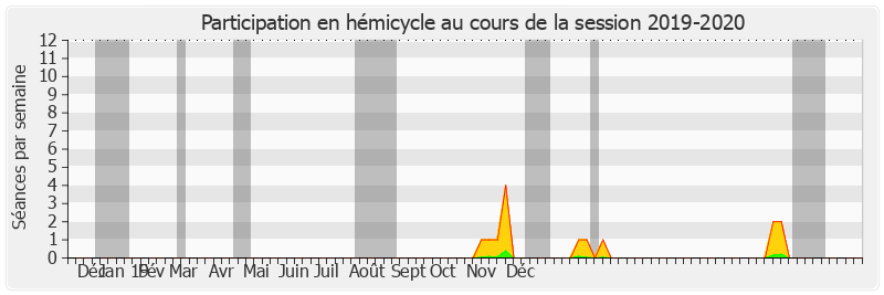 Participation hemicycle-20192020 de Georges Patient