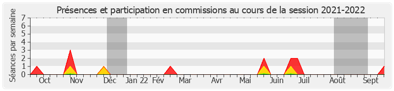 Participation commissions-20212022 de Georges Patient