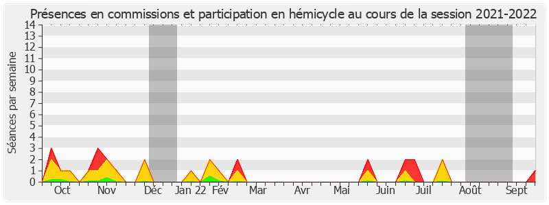 Participation globale-20212022 de Georges Patient