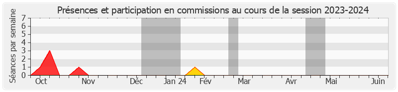 Participation commissions-20232024 de Georges Patient