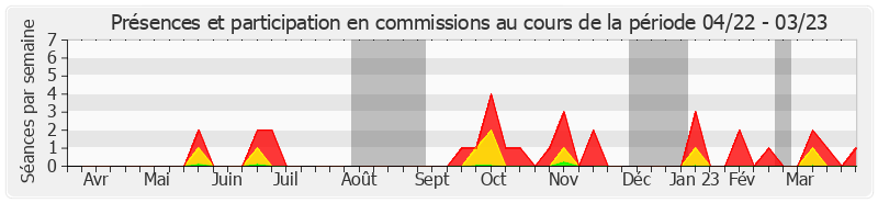 Participation commissions-annee de Georges Patient