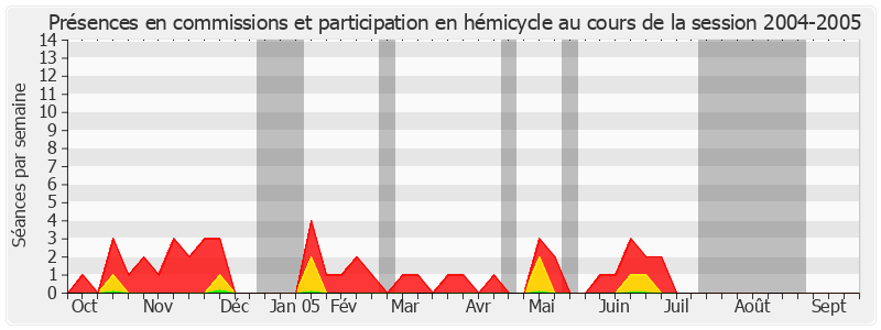 Participation globale-20042005 de Gérard Bailly