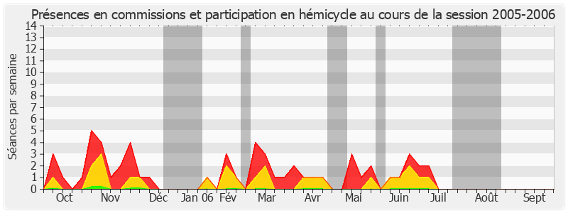 Participation globale-20052006 de Gérard Bailly