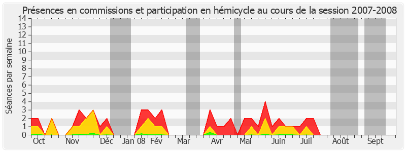 Participation globale-20072008 de Gérard Bailly