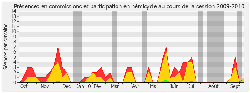 Participation globale-20092010 de Gérard Bailly