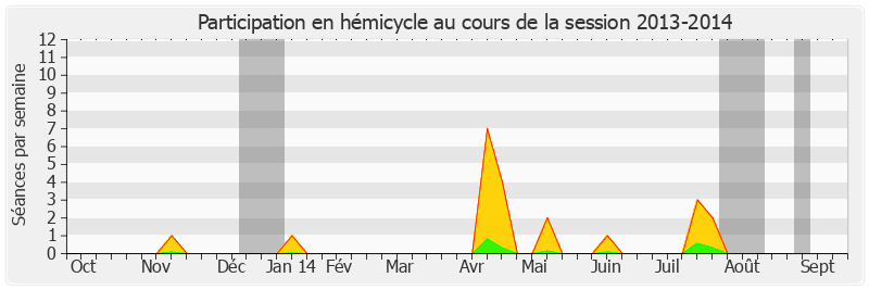 Participation hemicycle-20132014 de Gérard Bailly