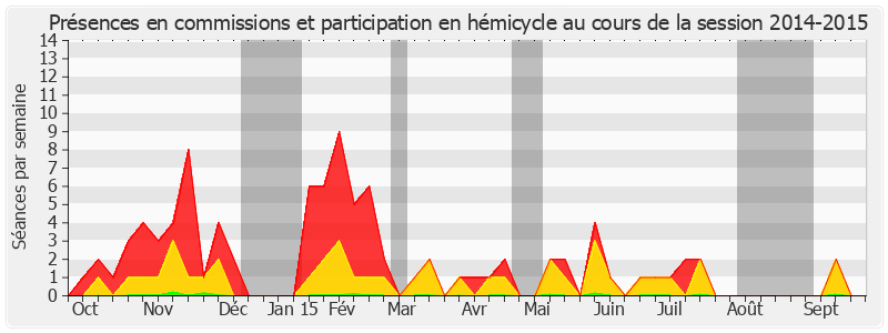 Participation globale-20142015 de Gérard Bailly