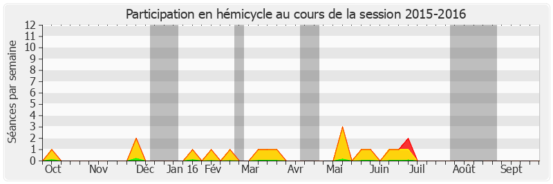 Participation hemicycle-20152016 de Gérard Bailly