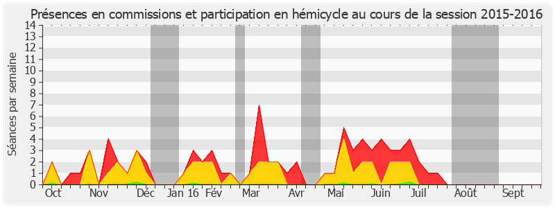 Participation globale-20152016 de Gérard Bailly