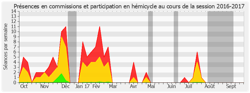 Participation globale-20162017 de Gérard Bailly