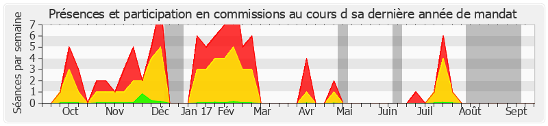 Participation commissions-annee de Gérard Bailly