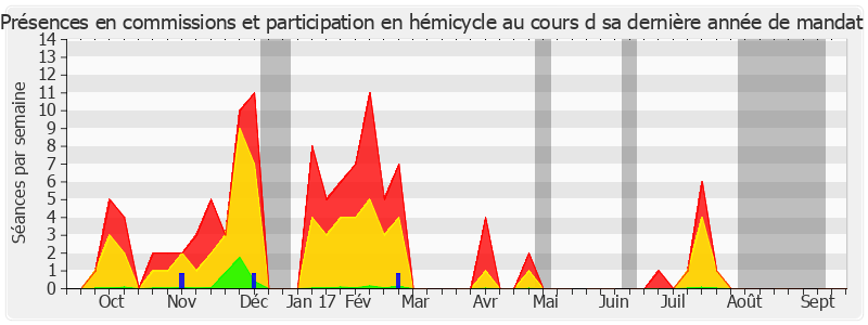 Participation globale-annee de Gérard Bailly