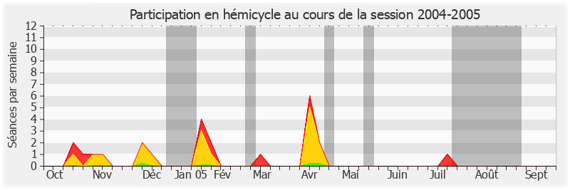 Participation hemicycle-20042005 de Gérard César