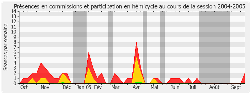 Participation globale-20042005 de Gérard César