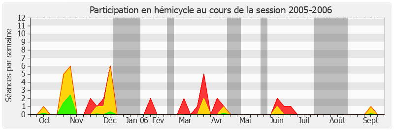 Participation hemicycle-20052006 de Gérard César