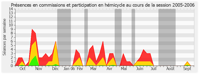 Participation globale-20052006 de Gérard César