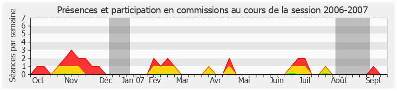 Participation commissions-20062007 de Gérard César