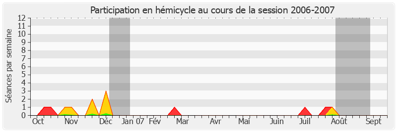 Participation hemicycle-20062007 de Gérard César
