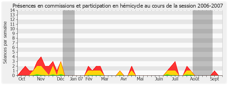 Participation globale-20062007 de Gérard César
