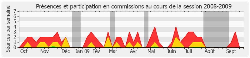 Participation commissions-20082009 de Gérard César
