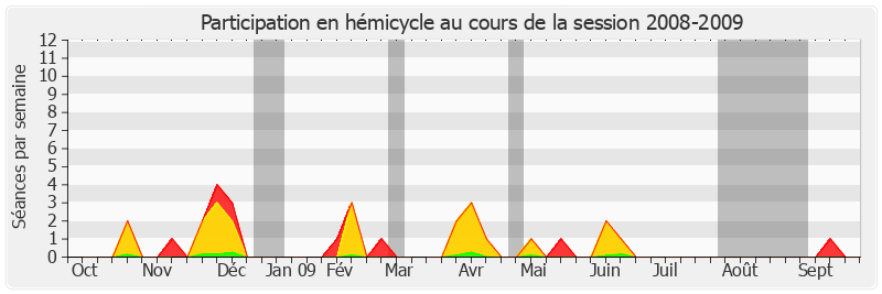 Participation hemicycle-20082009 de Gérard César
