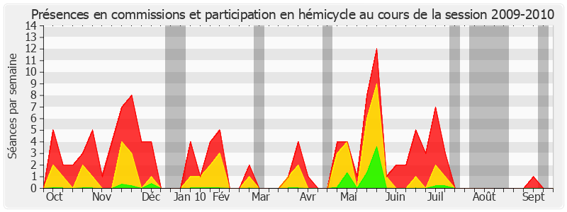Participation globale-20092010 de Gérard César