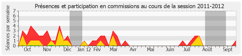 Participation commissions-20112012 de Gérard César