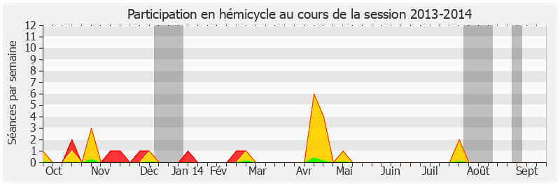 Participation hemicycle-20132014 de Gérard César