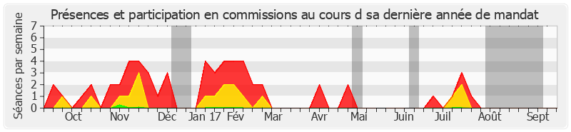 Participation commissions-annee de Gérard César