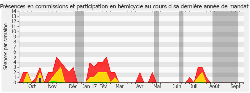 Participation globale-annee de Gérard César