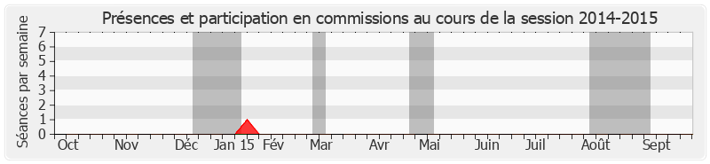 Participation commissions-20142015 de Gérard Claudel